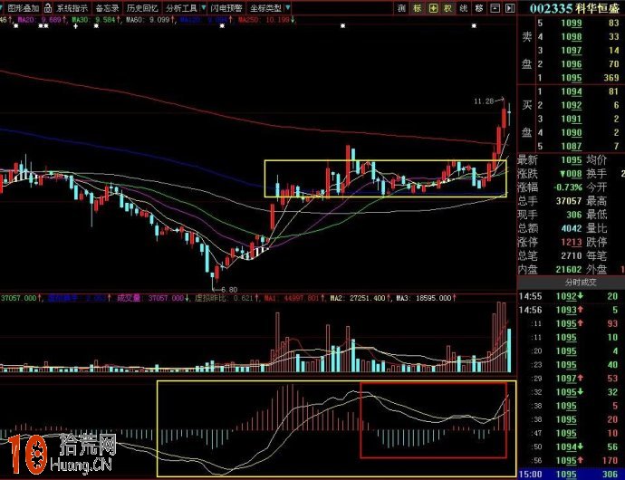 圖解什麼是纏師口中的MACD雙回試啟動形態 圖解什麼是纏師口中的MACD雙回試啟動形態,拾荒網