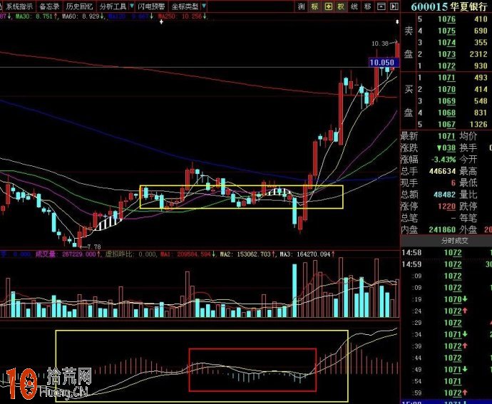 圖解什麼是纏師口中的MACD雙回試啟動形態 圖解什麼是纏師口中的MACD雙回試啟動形態,拾荒網