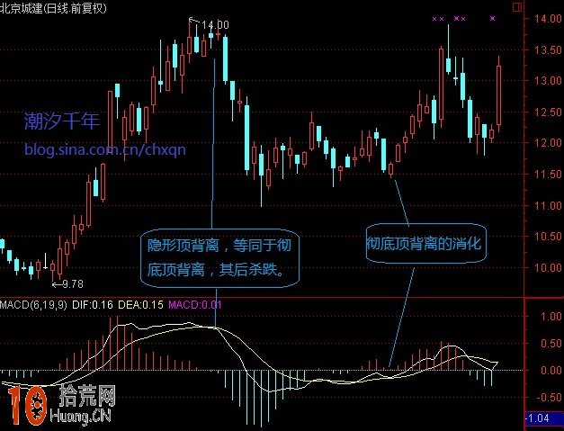 高手教程:圖解股票上漲產生的MACD頂背離如何化解和消化 高手教程:圖解股票上漲產生的MACD頂背離如何化解和消化,拾荒網