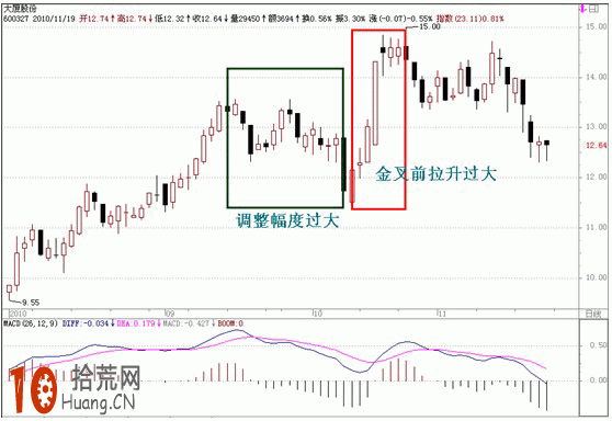 圖解為什麼買入MACD空中加油形態會套在頂部 圖解為什麼買入MACD空中加油形態會套在頂部,拾荒網