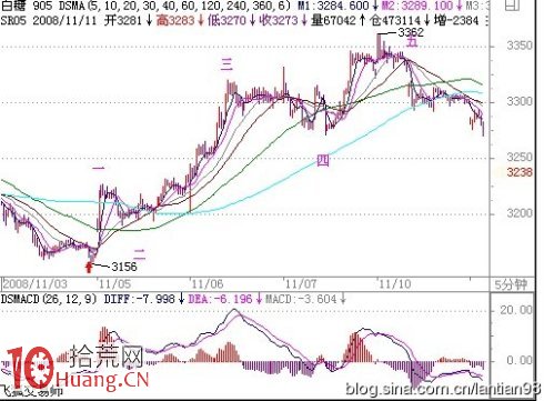 圖解如何用macd波浪逃頂於二浪調整之前 圖解如何用macd波浪逃頂於二浪調整之前,拾荒網