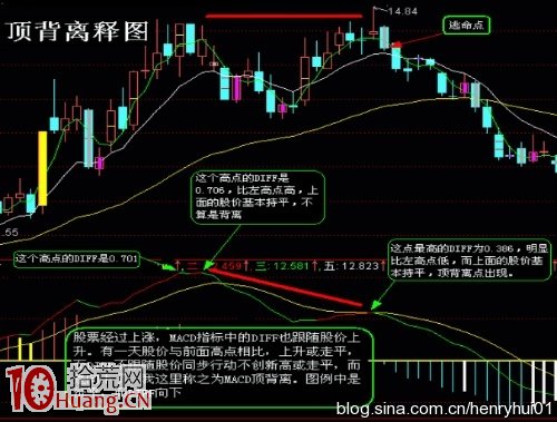 其實炒股買賣操作隻需用好MACD頂底背離即可(圖解) 其實炒股買賣操作隻需用好MACD頂底背離即可(圖解),拾荒網