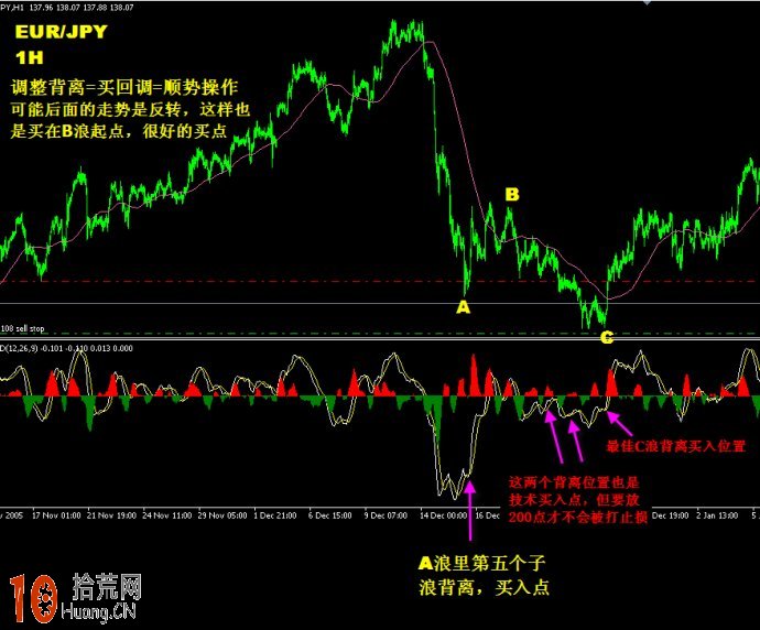 圖解macd背離順勢操作 圖解macd背離順勢操作,拾荒網