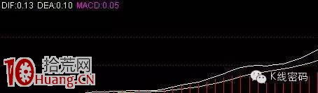 MACD空中加油形態的真假與判斷(圖解) MACD空中加油形態的真假與判斷(圖解),拾荒網