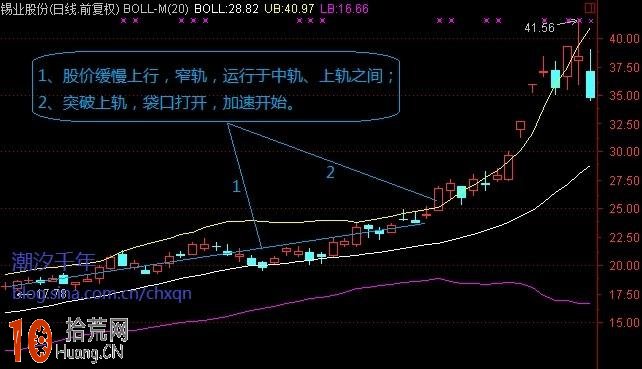 炒股技術指標排名第三位：BOLL指標秘技（圖解）,拾荒網
