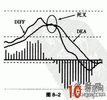 圖解MACD即將死叉但沒死叉的拒絕死叉買入信號,拾荒網