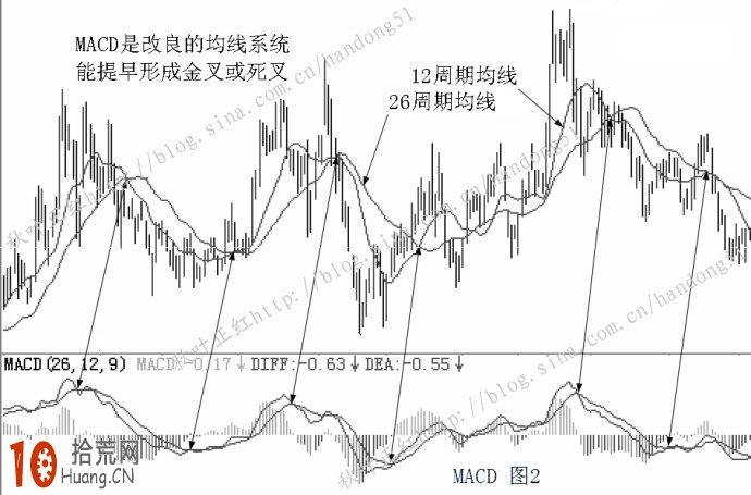 MACD炒股絕技快速入門圖解 MACD炒股絕技快速入門圖解,拾荒網