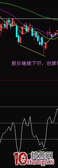 CCI底背離買入研判(圖解) CCI底背離買入研判(圖解),拾荒網