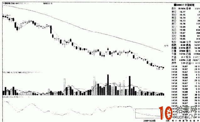 KDJ戰法圖解：KDJ低位徘徊的看盤技巧,拾荒網