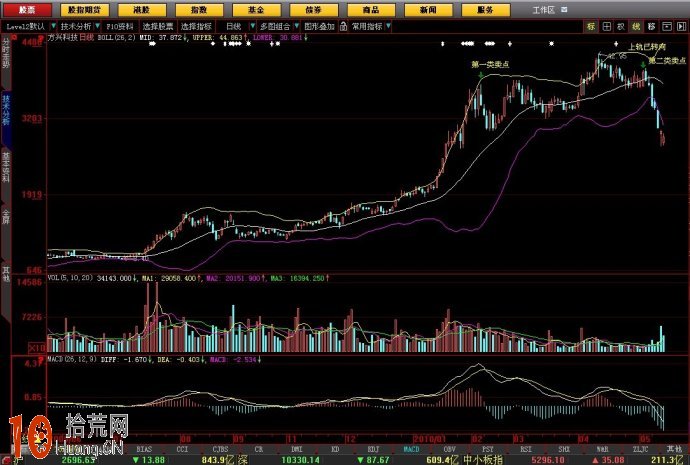 boll佈林通道炒股入門教程圖解,拾荒網