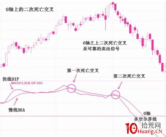 macd第一二次死亡交叉的炒股買賣操作(圖解) macd第一二次死亡交叉的炒股買賣操作(圖解),拾荒網