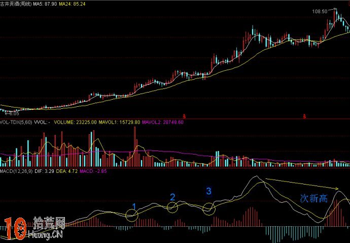 實例圖解驗證周線MACD零軸上方金叉買入捕捉大牛股,拾荒網