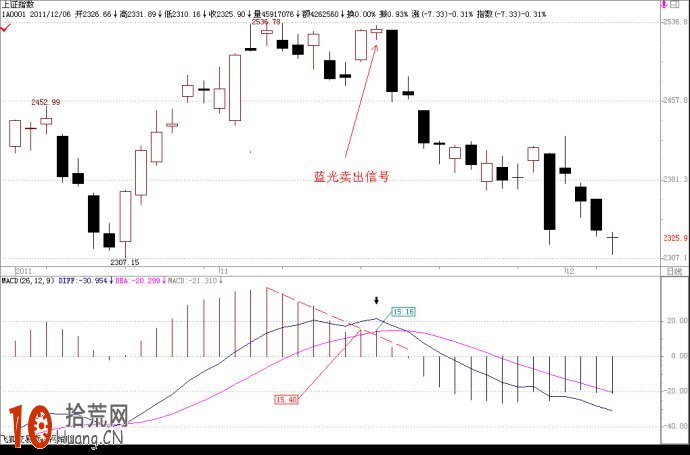 炒股高手進階教程：深入探討macd線的角度與0軸距離圖解,拾荒網