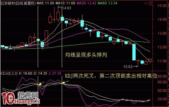 圖解什麼是KDJ頂部雙煞形態 圖解什麼是KDJ頂部雙煞形態,拾荒網