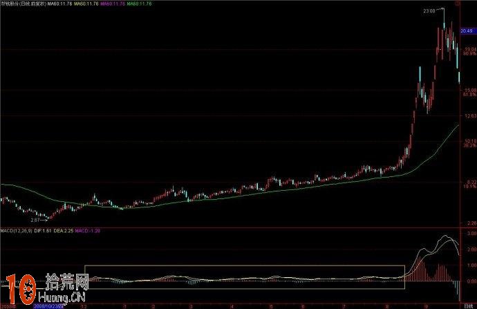 圖解MACD指標0軸看盤技巧 圖解MACD指標0軸看盤技巧,拾荒網