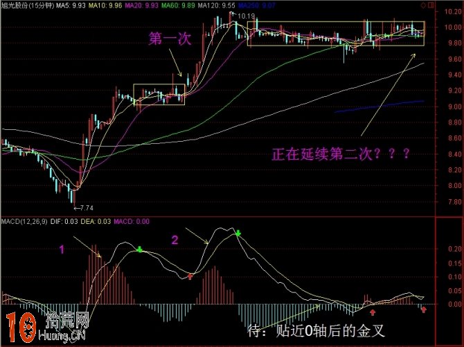 MACD浪形分析圖解,拾荒網