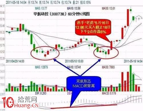 這些MACD盈利模式,上手無畏股市“風浪”！（圖解）,拾荒網