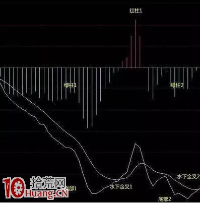 史上最全MACD操作絕技，買入就漲，堪稱無價之寶！,拾荒網