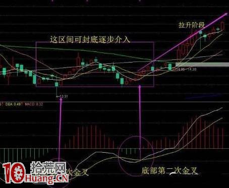 莊傢害怕股民學會的MACD盈利技巧,簡單實用 莊傢害怕股民學會的MACD盈利技巧,簡單實用,拾荒網