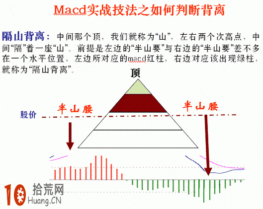 圖解什麼是macd隔山背離形態,拾荒網