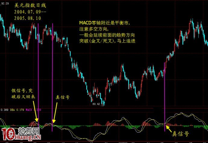 MACD順勢操作,如何識別有效的金叉/死叉 MACD順勢操作,如何識別有效的金叉/死叉,拾荒網