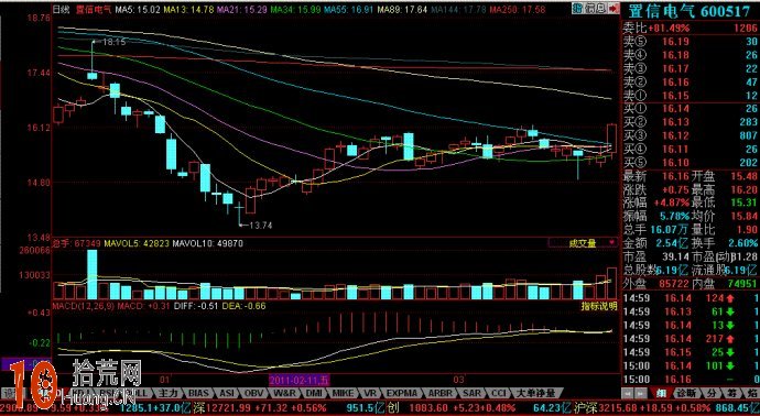 圖解強勢股的MACD二次翻紅形態買入技巧 圖解強勢股的MACD二次翻紅形態買入技巧,拾荒網