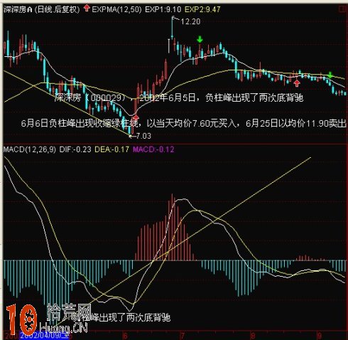 一圖看清MACD底背離買入法 一圖看清MACD底背離買入法,拾荒網