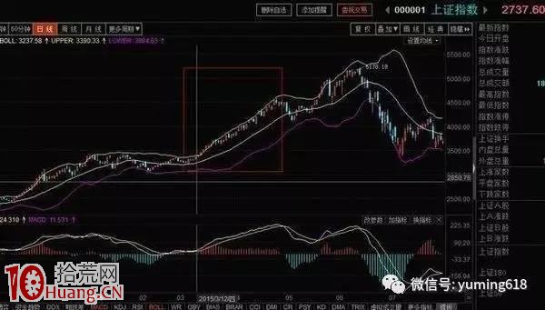 哪裡買哪裡賣,BOLL指標教你認清支撐位壓力位(圖解) 哪裡買哪裡賣,BOLL指標教你認清支撐位壓力位(圖解),拾荒網