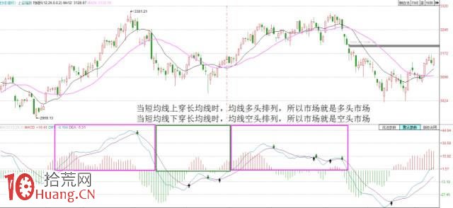 MACD指標與均線的關系（圖解）,拾荒網