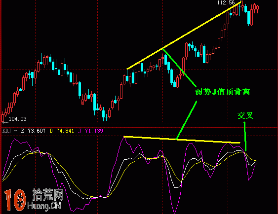 圖解如何用KDJ捕捉“下跌三浪底部起漲點” 圖解如何用KDJ捕捉“下跌三浪底部起漲點”,拾荒網