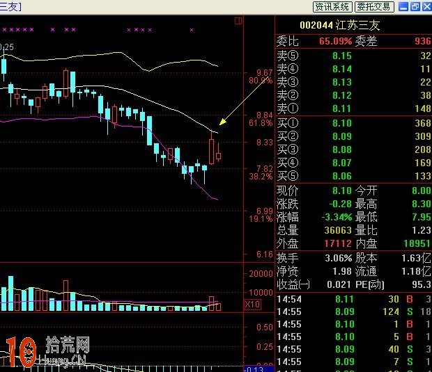 圖解BOLL指標炒股選股三大精髓 圖解BOLL指標炒股選股三大精髓,拾荒網