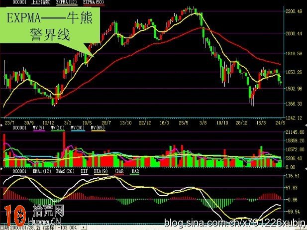什麼是EXPMA指標牛熊警界線,拾荒網