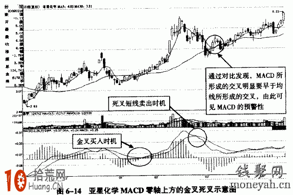 圖解MACD指標0軸上方金叉死叉的短線買入賣出操作,拾荒網