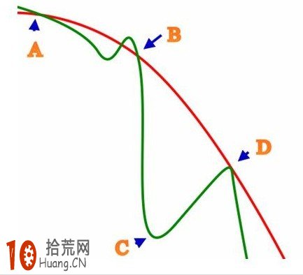 圖解均線系統與macd指標打造超強看盤界面,拾荒網
