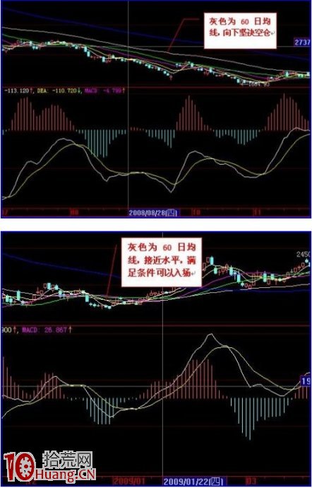 股票一年操作3次,如何用60日MACD指標找中線買點 股票一年操作3次,如何用60日MACD指標找中線買點,拾荒網