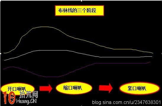 圖解股票一波行情演變時BOLL指標的開口形態變化特征 圖解股票一波行情演變時BOLL指標的開口形態變化特征,拾荒網