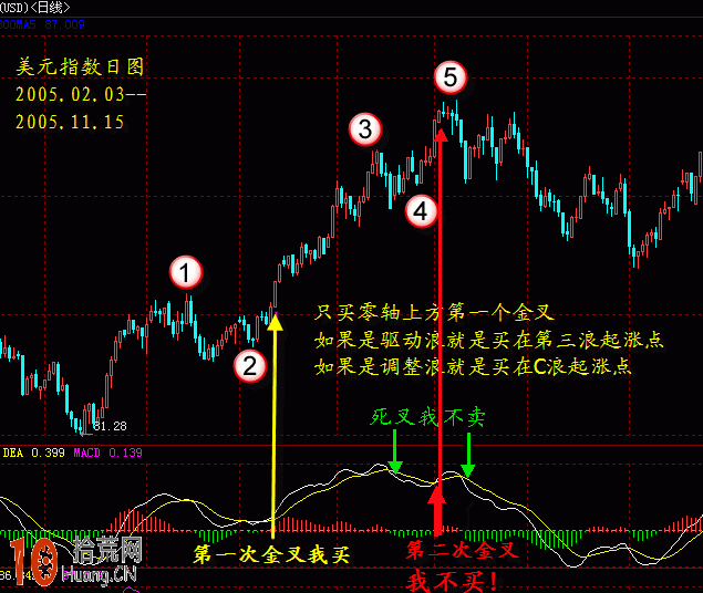 圖解如何有效回避macd金叉買入即套 macd死叉賣出即漲 圖解如何有效回避macd金叉買入即套 macd死叉賣出即漲,拾荒網