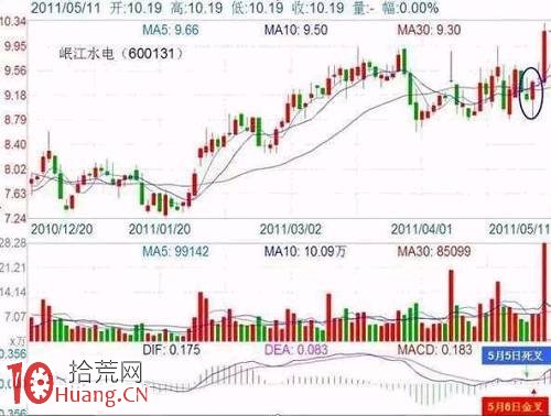 這些MACD盈利模式,上手無畏股市“風浪”！（圖解）,拾荒網