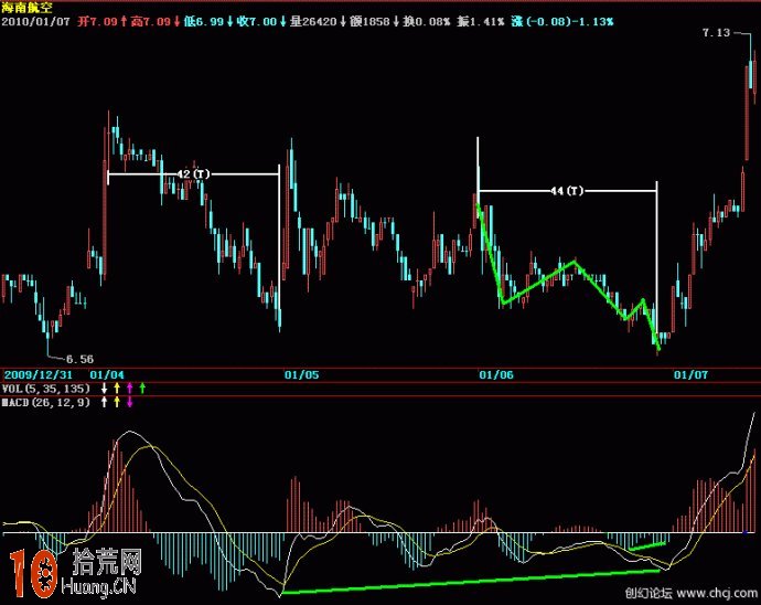 macd與趨勢線交易系統圖解（5）：關於低級別背離與高級別修正,拾荒網