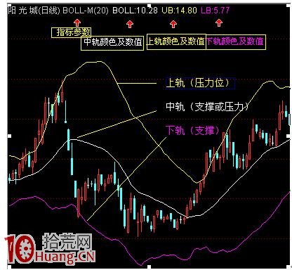 技術揭秘圖解之BOLL指標的應用 技術揭秘圖解之BOLL指標的應用,拾荒網