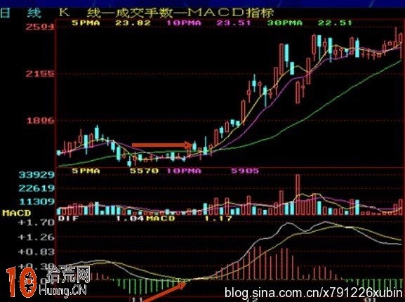 炒股波段操作第一指標：macd,拾荒網