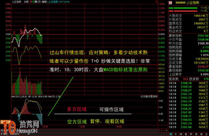 圖解macd分時戰法：大盤分時走勢與MACD指標的關系,拾荒網