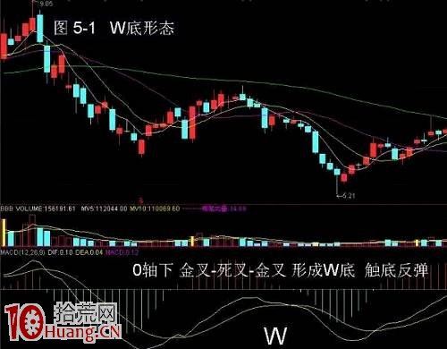 MACD買股技巧圖解，都全瞭，學會穩定獲利！,拾荒網