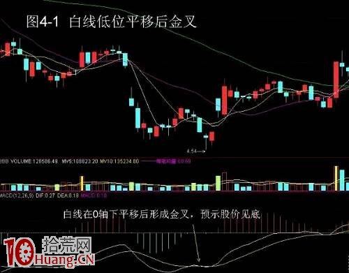 MACD買股技巧圖解，都全瞭，學會穩定獲利！,拾荒網