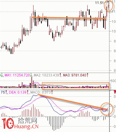 MACD判斷股票強弱的要點（圖解）,拾荒網