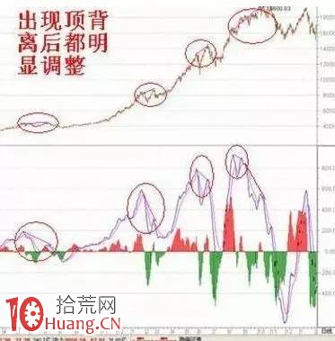 這些MACD盈利模式,上手無畏股市“風浪”！（圖解）,拾荒網
