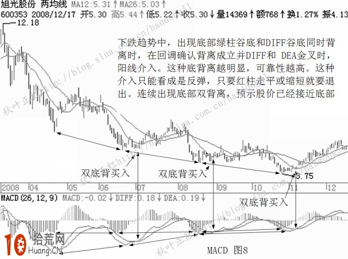 圖解如何用MACD雙背離準確逃頂和抄底,拾荒網