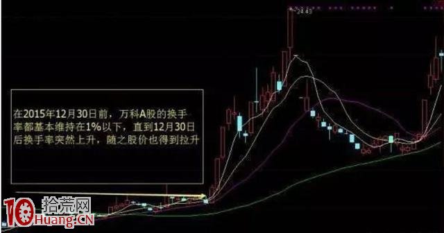手把手教你如何用MACD、換手率選股（圖解）,拾荒網