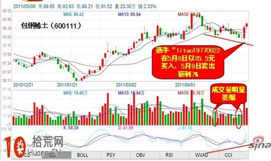 炒股大賽高手招式概覽:KDJ底背離精準抄底 炒股大賽高手招式概覽:KDJ底背離精準抄底,拾荒網