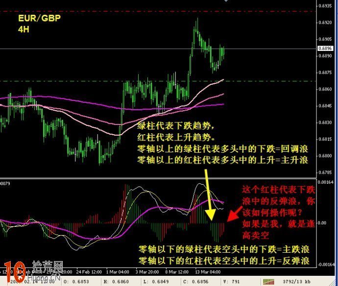 圖解macd指標0軸與主升浪(主跌浪)、回調浪(反彈浪) 圖解macd指標0軸與主升浪(主跌浪)、回調浪(反彈浪),拾荒網